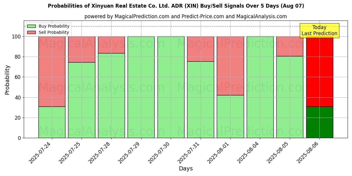Probabilities of Xinyuan Real Estate Co. Ltd. ADR (XIN) Buy/Sell Signals Using Several AI Models Over 5 Days (07 Aug) 