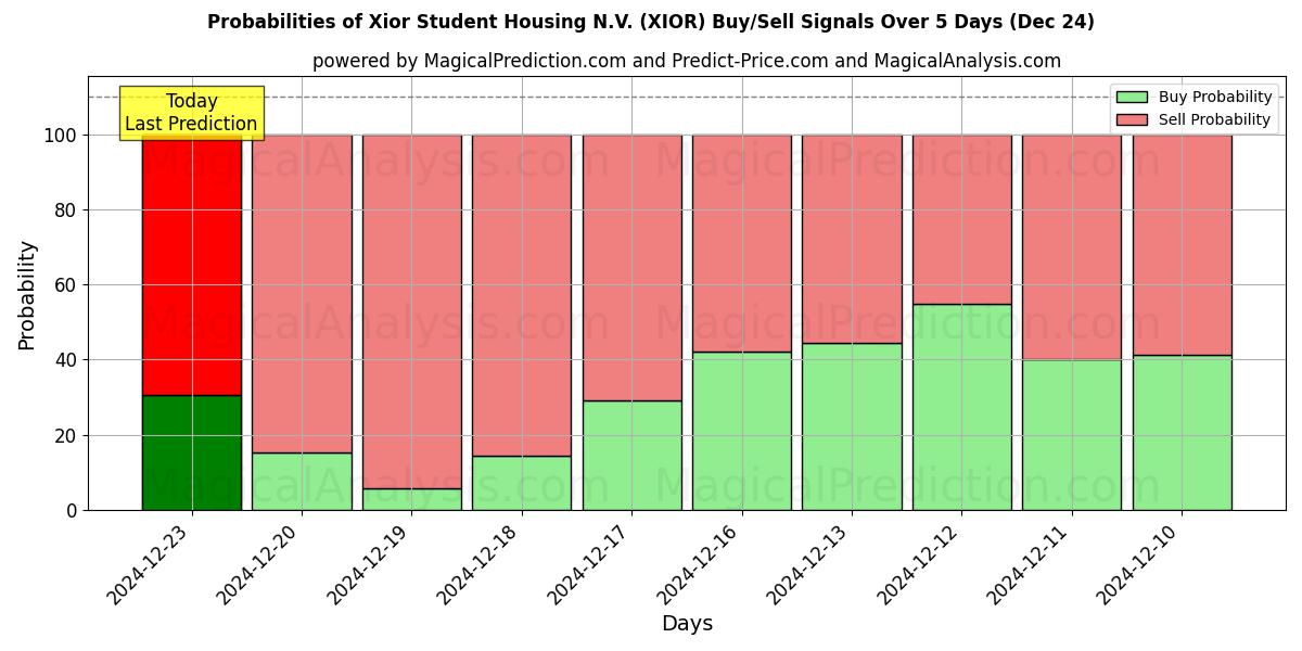 Probabilities of Xior Student Housing N.V. (XIOR) Buy/Sell Signals Using Several AI Models Over 5 Days (24 Dec) 