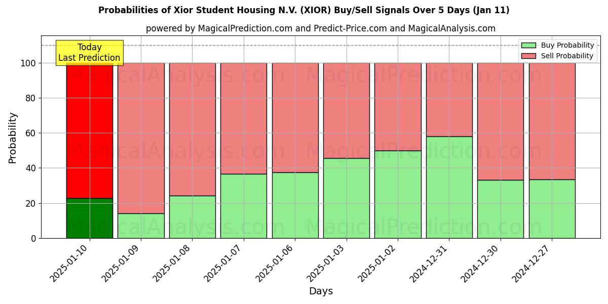 Probabilities of Xior Student Housing N.V. (XIOR) Buy/Sell Signals Using Several AI Models Over 5 Days (10 Jan) 