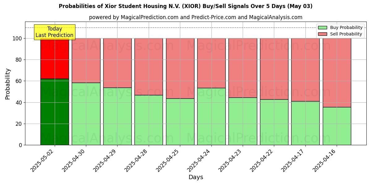 Xior Student Housing N.V. (XIOR) 基于多个AI模型的买入/卖出信号概率 (10天内) (03 May) Probabilities of Xior Student Housing N.V. (XIOR) Buy/Sell Signals Using Several AI Models Over 5 Days (03 May)
