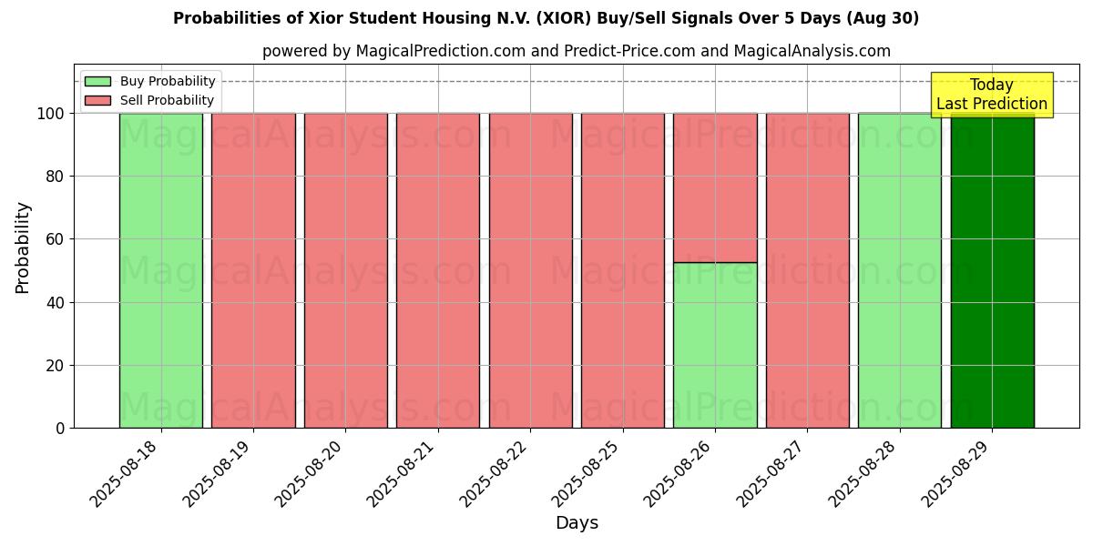 Probabilities of Xior Student Housing N.V. (XIOR) Buy/Sell Signals Using Several AI Models Over 5 Days (29 Aug) 