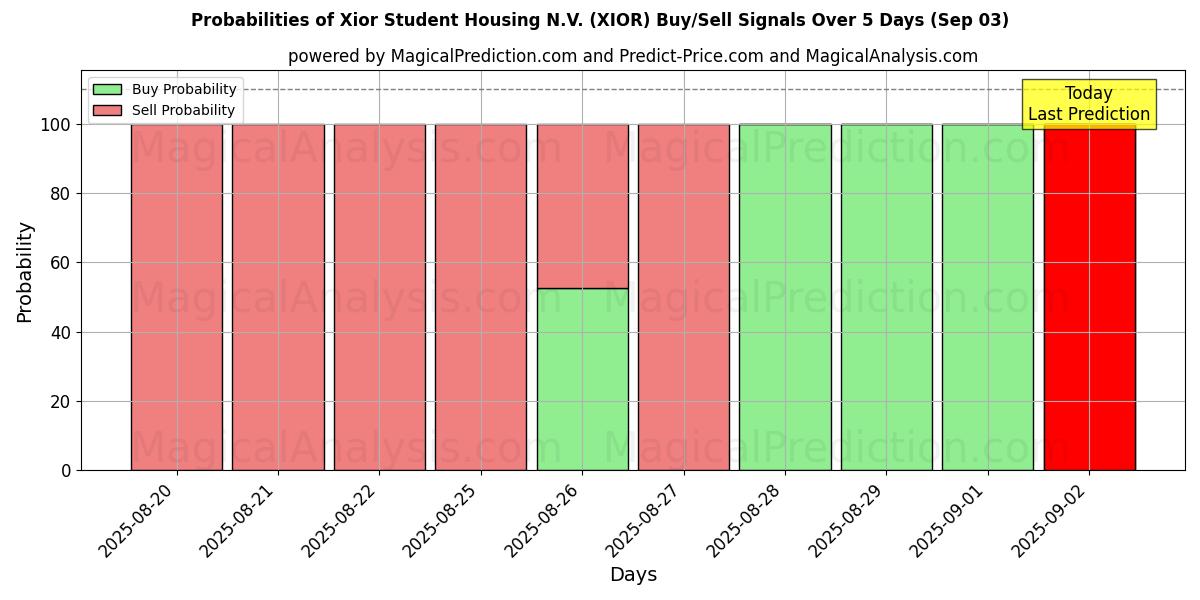 Probabilities of Xior Student Housing N.V. (XIOR) Buy/Sell Signals Using Several AI Models Over 5 Days (12 Sep) 