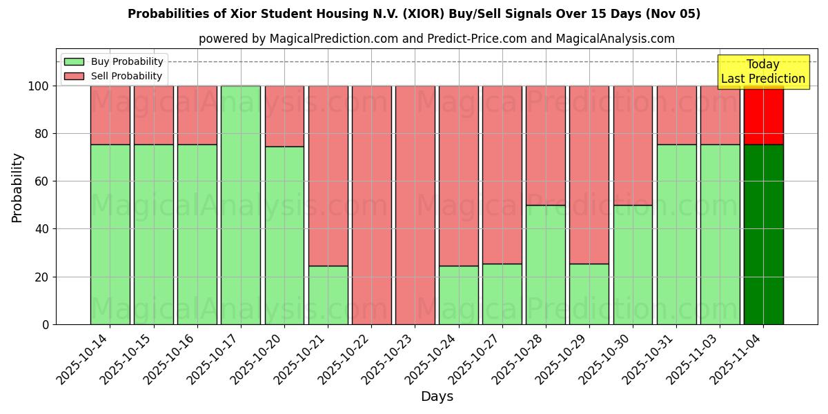 Probabilities of Xior Student Housing N.V. (XIOR) Buy/Sell Signals Using Several AI Models Over 5 Days (05 Nov) 