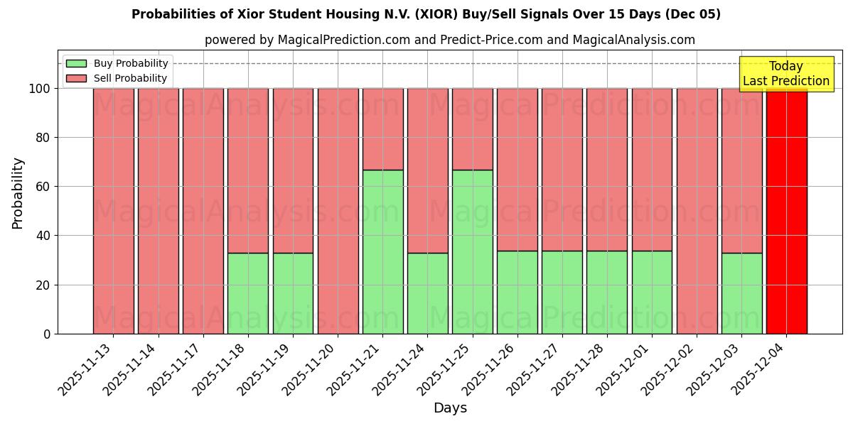 Probabilities of Xior Student Housing N.V. (XIOR) Buy/Sell Signals Using Several AI Models Over 5 Days (05 Dec) 