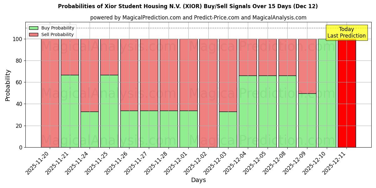 Probabilities of Xior Student Housing N.V. (XIOR) Buy/Sell Signals Using Several AI Models Over 5 Days (12 Dec) 