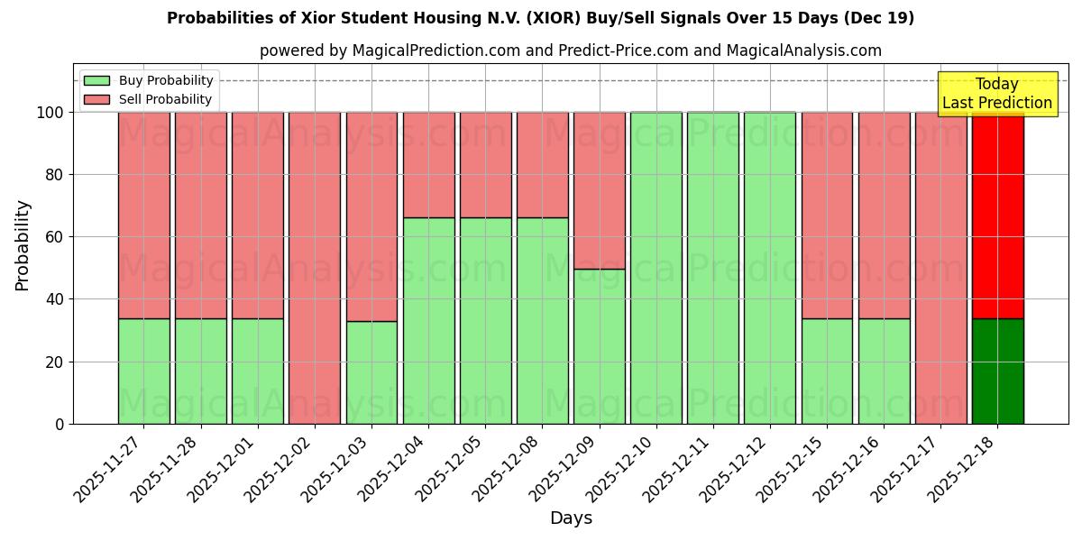 Probabilities of Xior Student Housing N.V. (XIOR) Buy/Sell Signals Using Several AI Models Over 5 Days (19 Dec) 