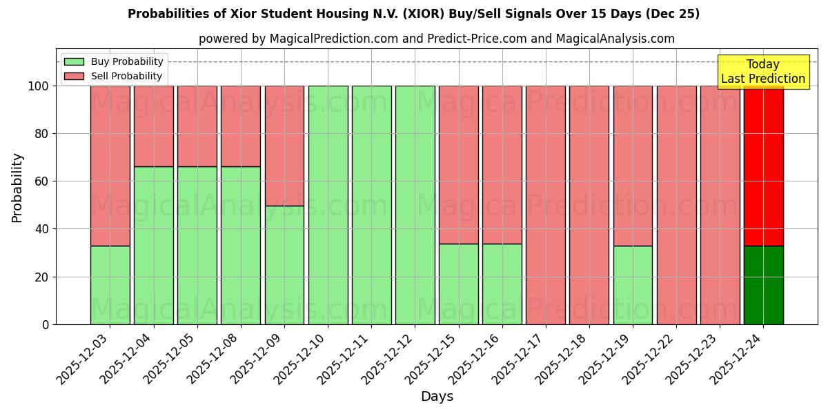 Probabilities of Xior Student Housing N.V. (XIOR) Buy/Sell Signals Using Several AI Models Over 5 Days (24 Dec) 