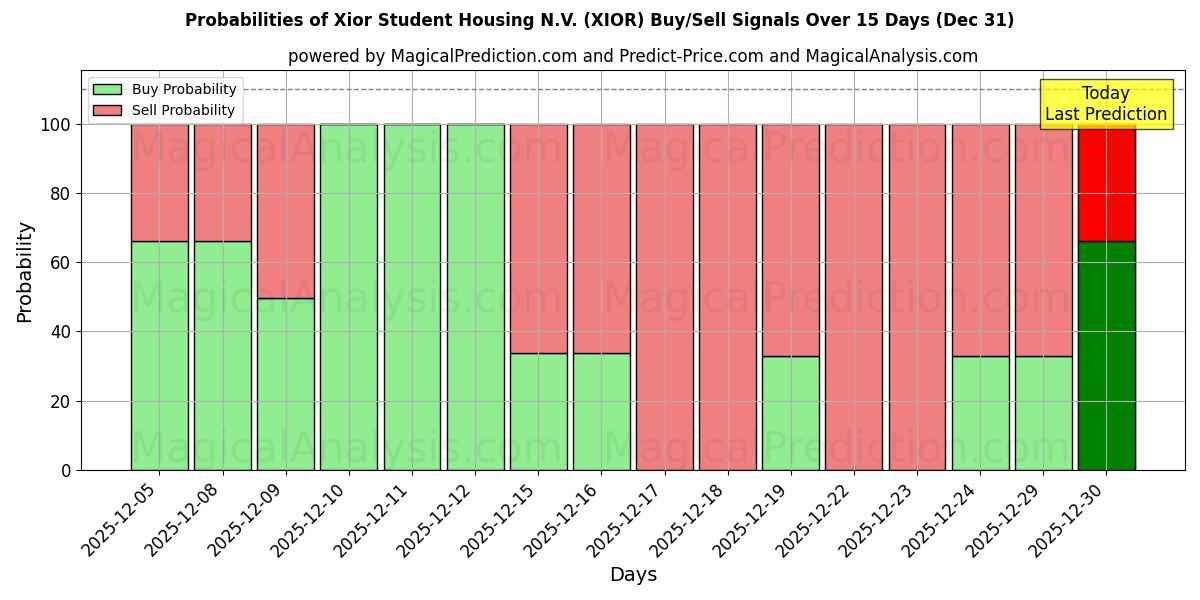 Probabilities of Xior Student Housing N.V. (XIOR) Buy/Sell Signals Using Several AI Models Over 5 Days (31 Dec) 