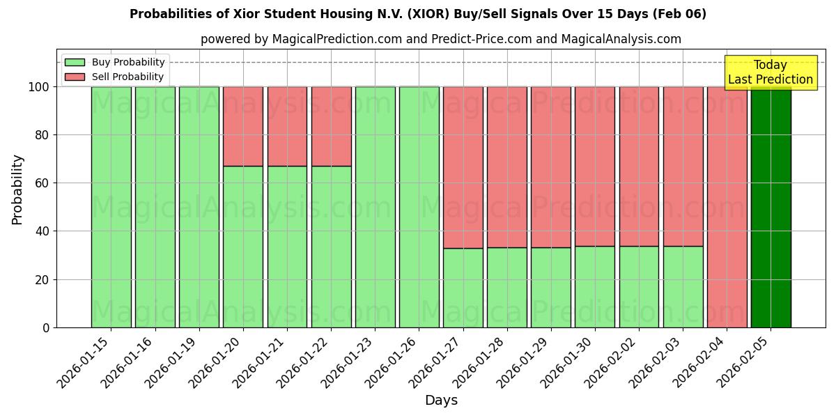 Probabilities of Xior Student Housing N.V. (XIOR) Buy/Sell Signals Using Several AI Models Over 5 Days (06 Feb) 