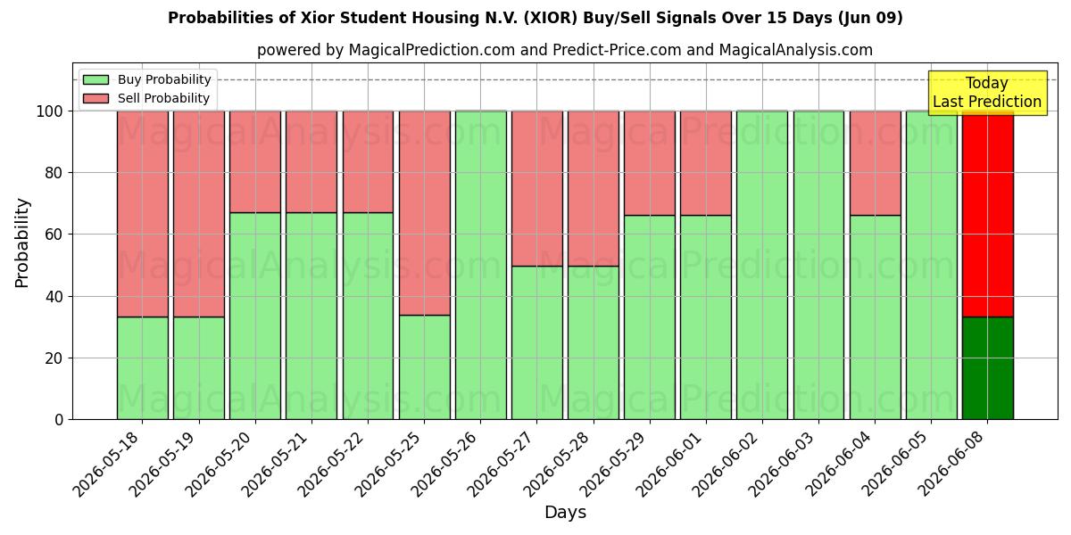 Probabilities of Xior Student Housing N.V. (XIOR) Buy/Sell Signals Using Several AI Models Over 5 Days (09 Jun) 