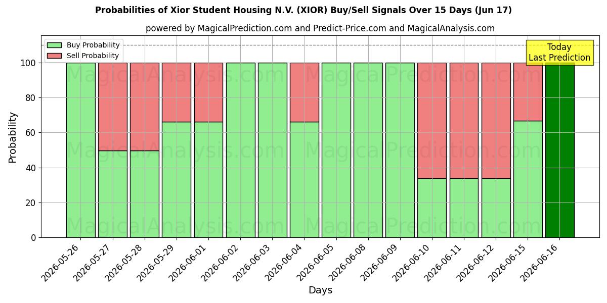 Probabilities of Xior Student Housing N.V. (XIOR) Buy/Sell Signals Using Several AI Models Over 5 Days (16 Jun) 