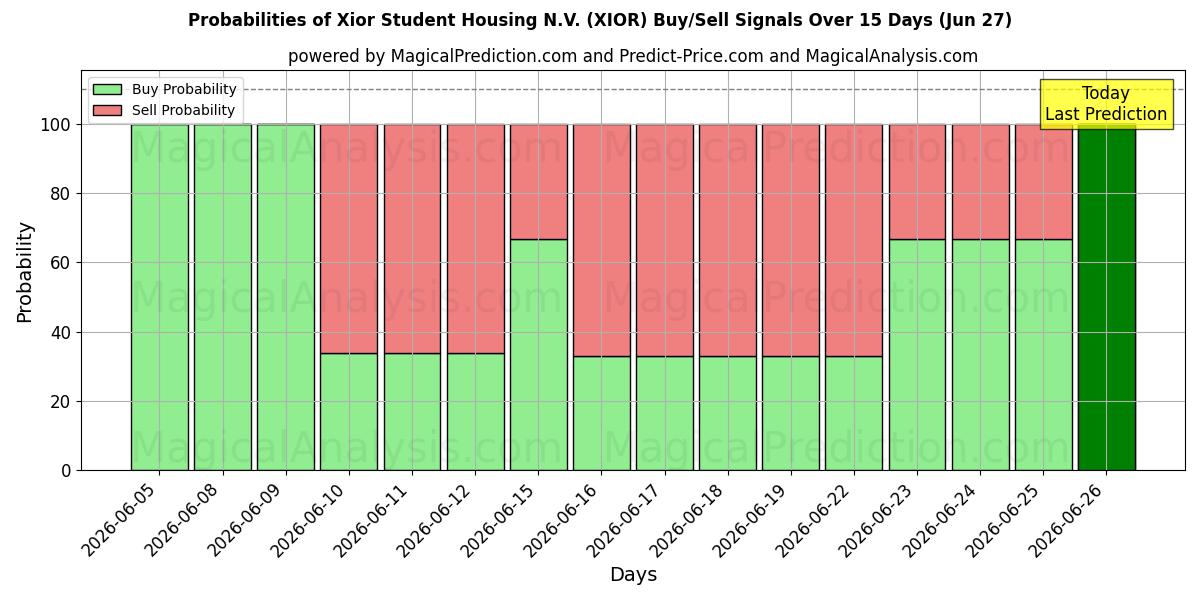 Probabilities of Xior Student Housing N.V. (XIOR) Buy/Sell Signals Using Several AI Models Over 5 Days (26 Jun) 
