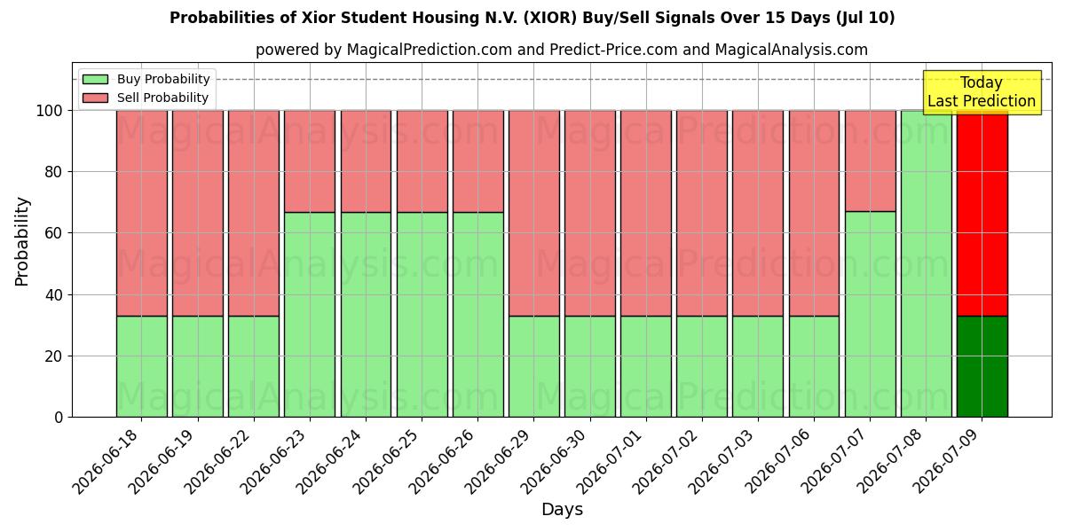 Probabilities of Xior Student Housing N.V. (XIOR) Buy/Sell Signals Using Several AI Models Over 5 Days (10 Jul) 