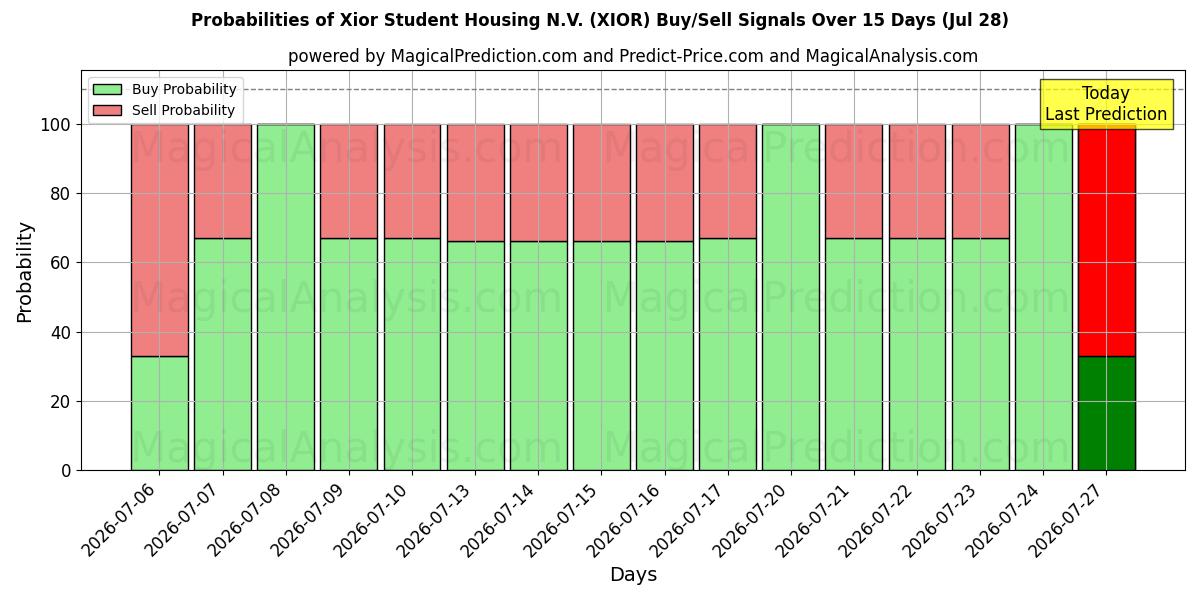 Probabilities of Xior Student Housing N.V. (XIOR) Buy/Sell Signals Using Several AI Models Over 5 Days (28 Jul) 