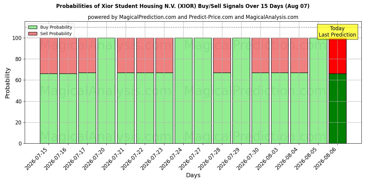 Probabilities of Xior Student Housing N.V. (XIOR) Buy/Sell Signals Using Several AI Models Over 5 Days (07 Aug) 