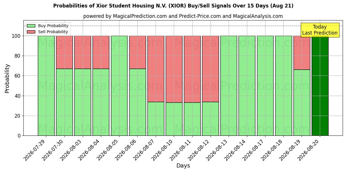 Probabilities of Xior Student Housing N.V. (XIOR) Buy/Sell Signals Using Several AI Models Over 5 Days (21 Aug) 