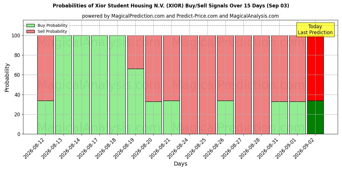 Probabilities of Xior Student Housing N.V. (XIOR) Buy/Sell Signals Using Several AI Models Over 5 Days (03 Sep) 