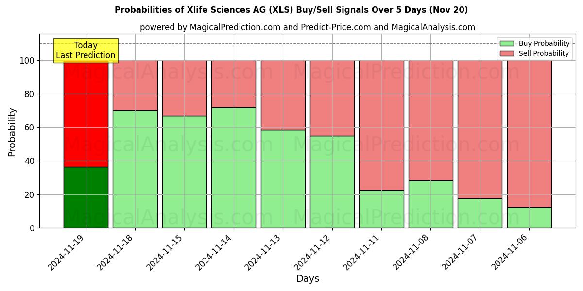 Probabilities of Xlife Sciences AG (XLS) Buy/Sell Signals Using Several AI Models Over 5 Days (20 Nov) 