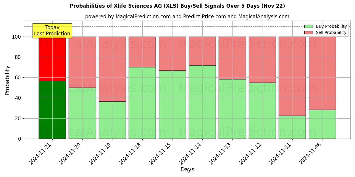 Probabilities of Xlife Sciences AG (XLS) Buy/Sell Signals Using Several AI Models Over 5 Days (22 Nov) 