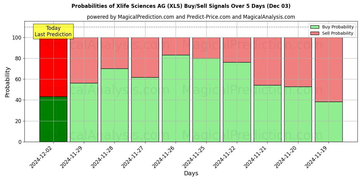 Probabilities of Xlife Sciences AG (XLS) Buy/Sell Signals Using Several AI Models Over 5 Days (03 Dec) 