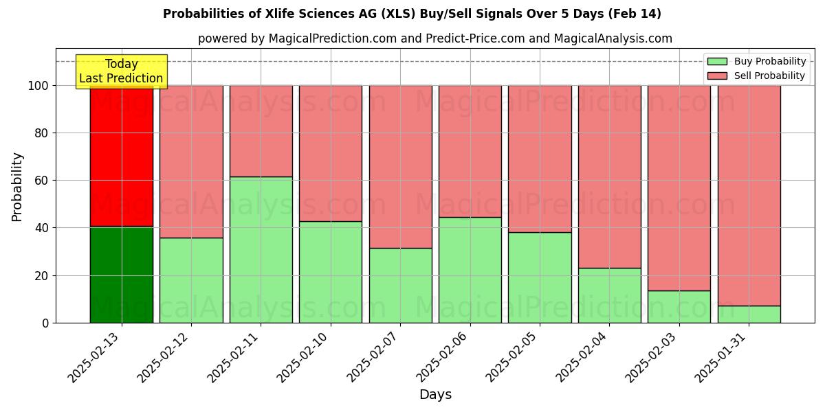 Probabilities of Xlife Sciences AG (XLS) Buy/Sell Signals Using Several AI Models Over 5 Days (29 Jan) 