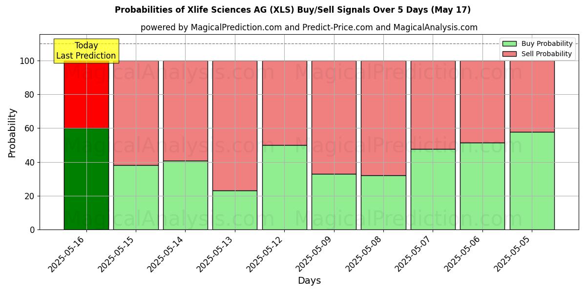 Probabilities of Xlife Sciences AG (XLS) Buy/Sell Signals Using Several AI Models Over 5 Days (17 May) 