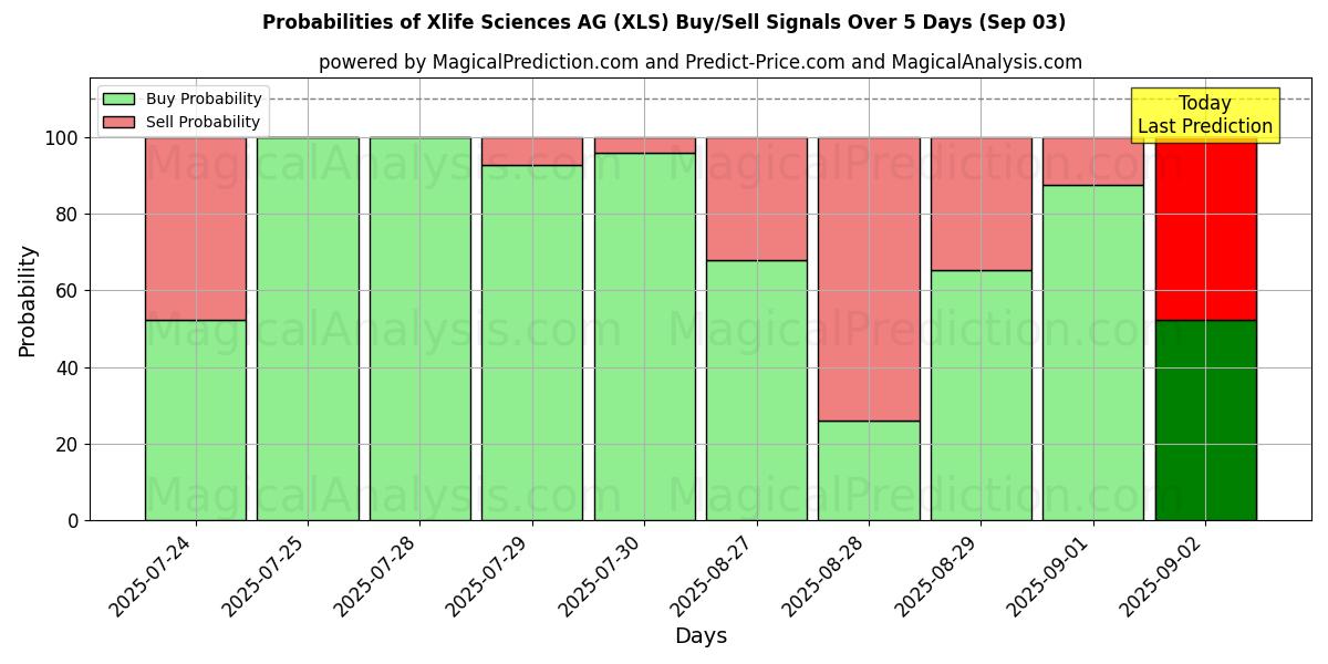 Probabilities of Xlife Sciences AG (XLS) Buy/Sell Signals Using Several AI Models Over 5 Days (03 Sep) 