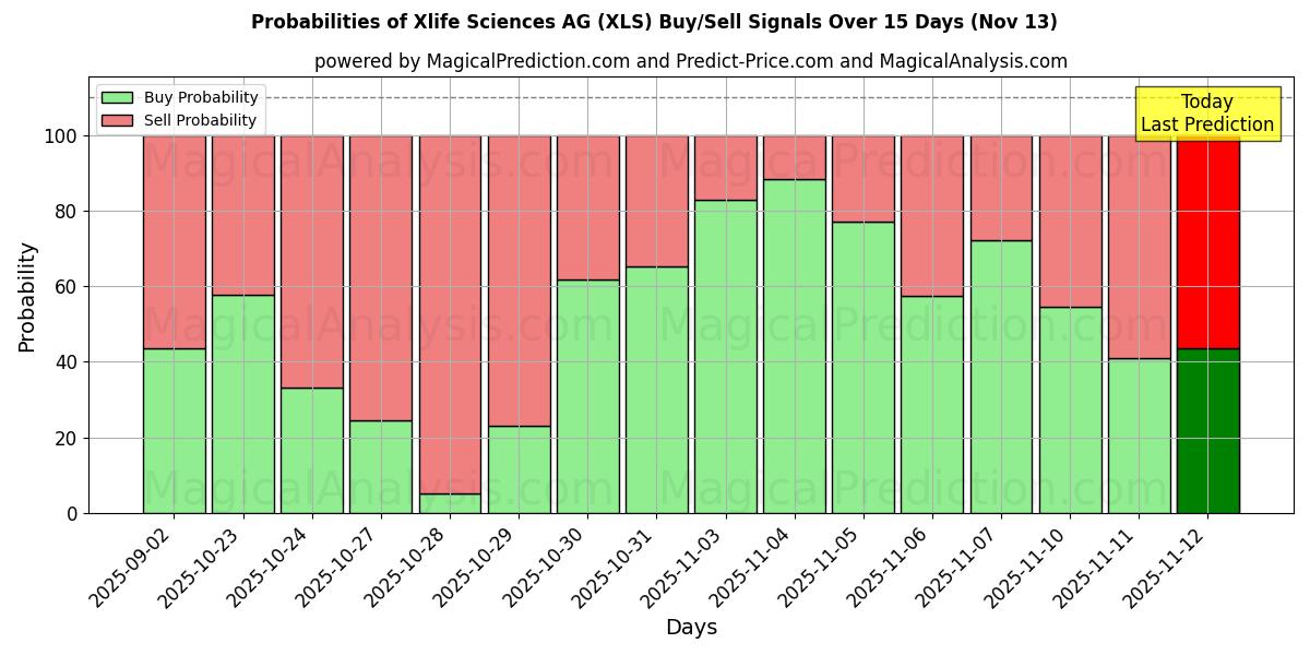 Probabilities of Xlife Sciences AG (XLS) Buy/Sell Signals Using Several AI Models Over 5 Days (13 Nov) 
