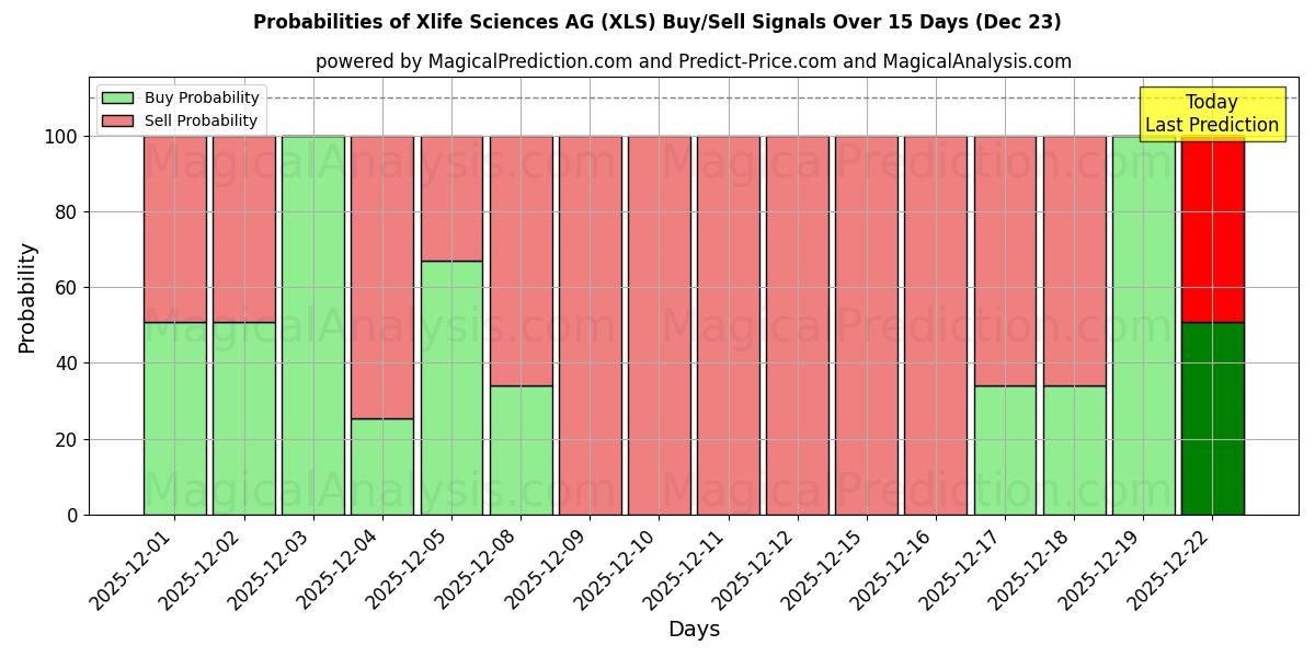 Probabilities of Xlife Sciences AG (XLS) Buy/Sell Signals Using Several AI Models Over 5 Days (23 Dec) 