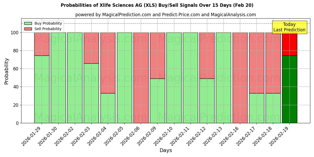 Probabilities of Xlife Sciences AG (XLS) Buy/Sell Signals Using Several AI Models Over 5 Days (13 Feb) 