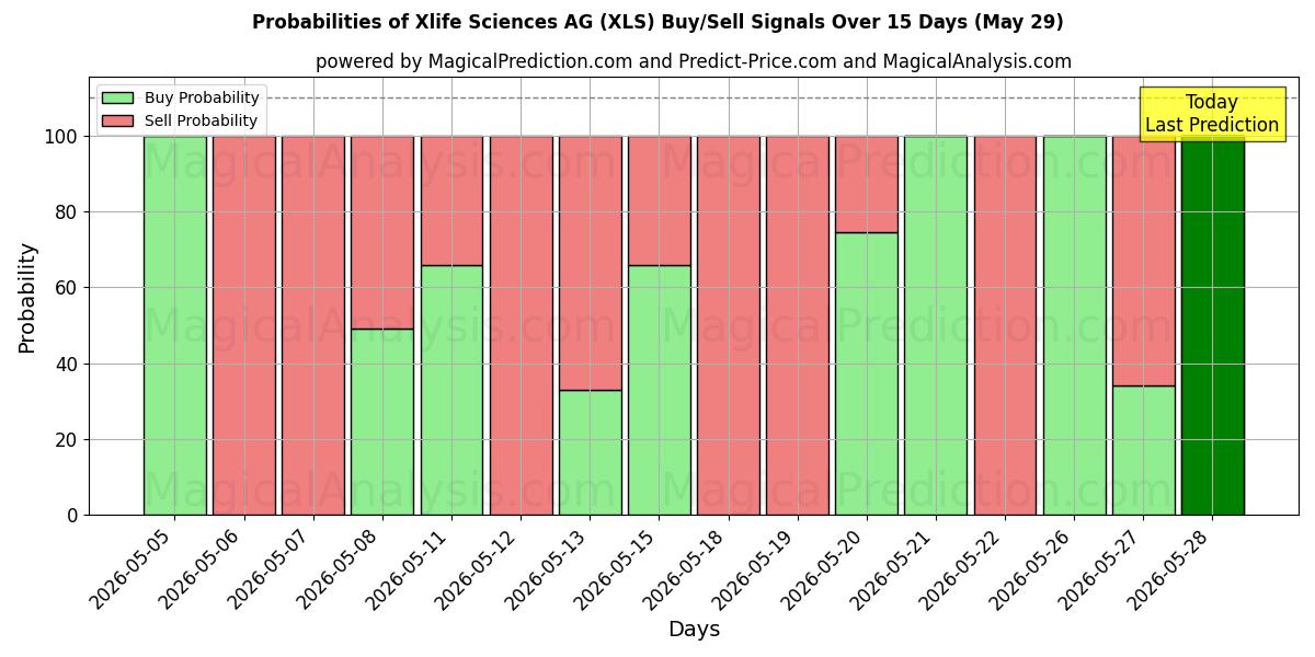 Probabilities of Xlife Sciences AG (XLS) Buy/Sell Signals Using Several AI Models Over 5 Days (29 May) 