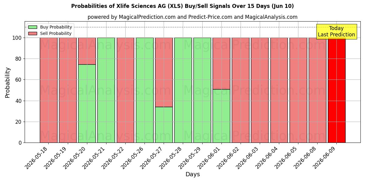 Probabilities of Xlife Sciences AG (XLS) Buy/Sell Signals Using Several AI Models Over 5 Days (10 Jun) 