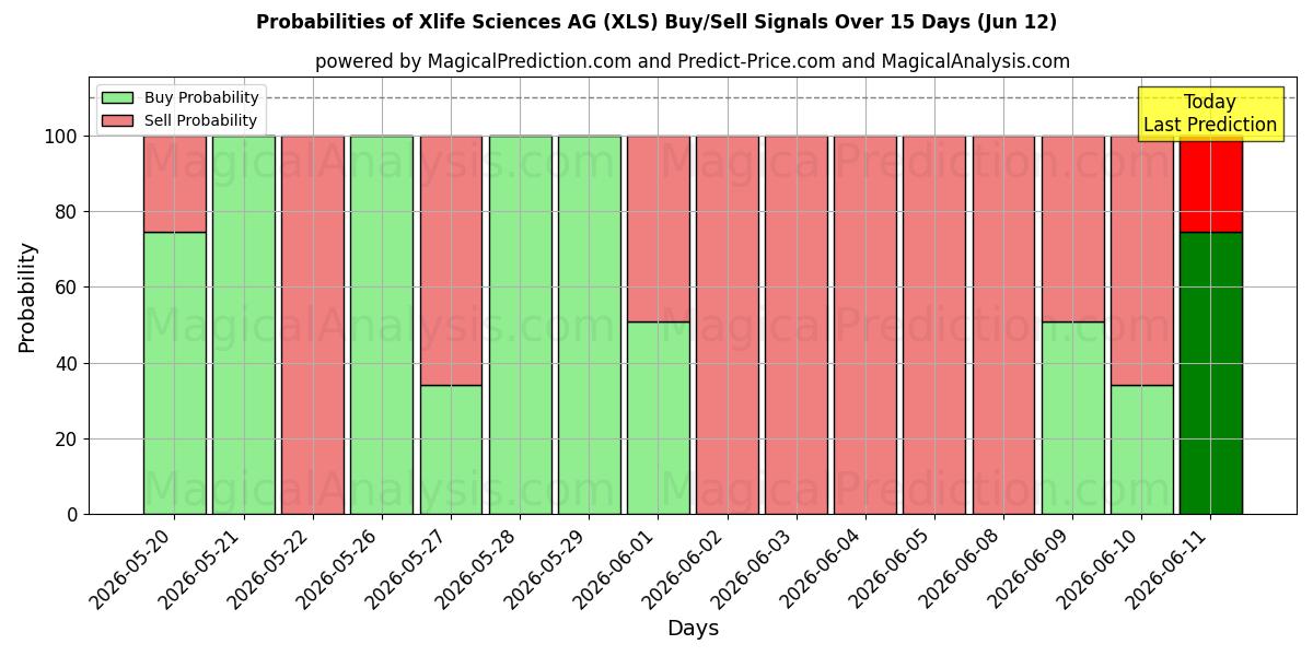 Probabilities of Xlife Sciences AG (XLS) Buy/Sell Signals Using Several AI Models Over 5 Days (12 Jun) 
