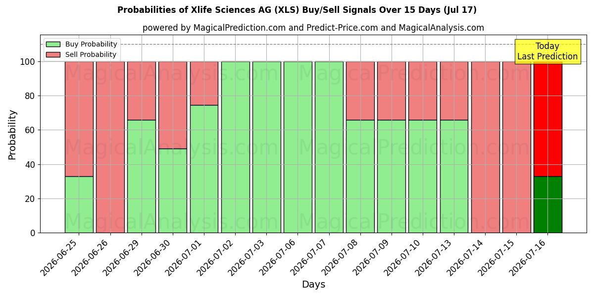 Probabilities of Xlife Sciences AG (XLS) Buy/Sell Signals Using Several AI Models Over 5 Days (17 Jul) 