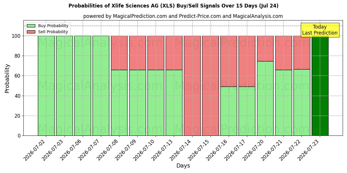 Probabilities of Xlife Sciences AG (XLS) Buy/Sell Signals Using Several AI Models Over 5 Days (24 Jul) 