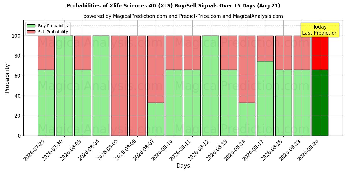 Probabilities of Xlife Sciences AG (XLS) Buy/Sell Signals Using Several AI Models Over 5 Days (21 Aug) 