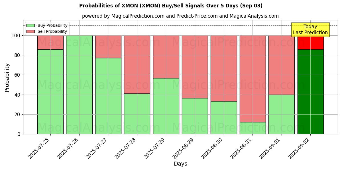 Probabilities of XMON (XMON) Buy/Sell Signals Using Several AI Models Over 5 Days (03 Sep) 