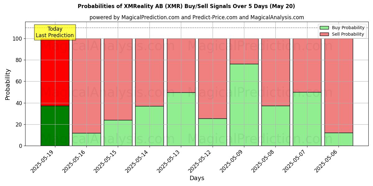 Mahdollisuudet XMReality AB (XMR) osto/myyntisignaalille käyttäen useita tekoälymalleja 10 päivän aikana (20 May) Probabilities of XMReality AB (XMR) Buy/Sell Signals Using Several AI Models Over 5 Days (20 May)