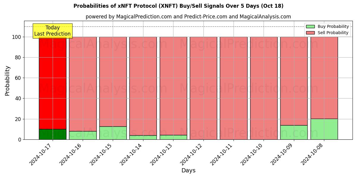 Probabilities of xNFT-протокол (XNFT) Buy/Sell Signals Using Several AI Models Over 5 Days (18 Oct) 