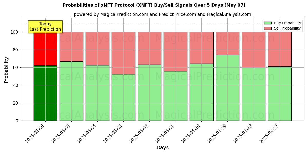 Probabilities of xNFT Protocol (XNFT) Buy/Sell Signals Using Several AI Models Over 5 Days (07 May) 