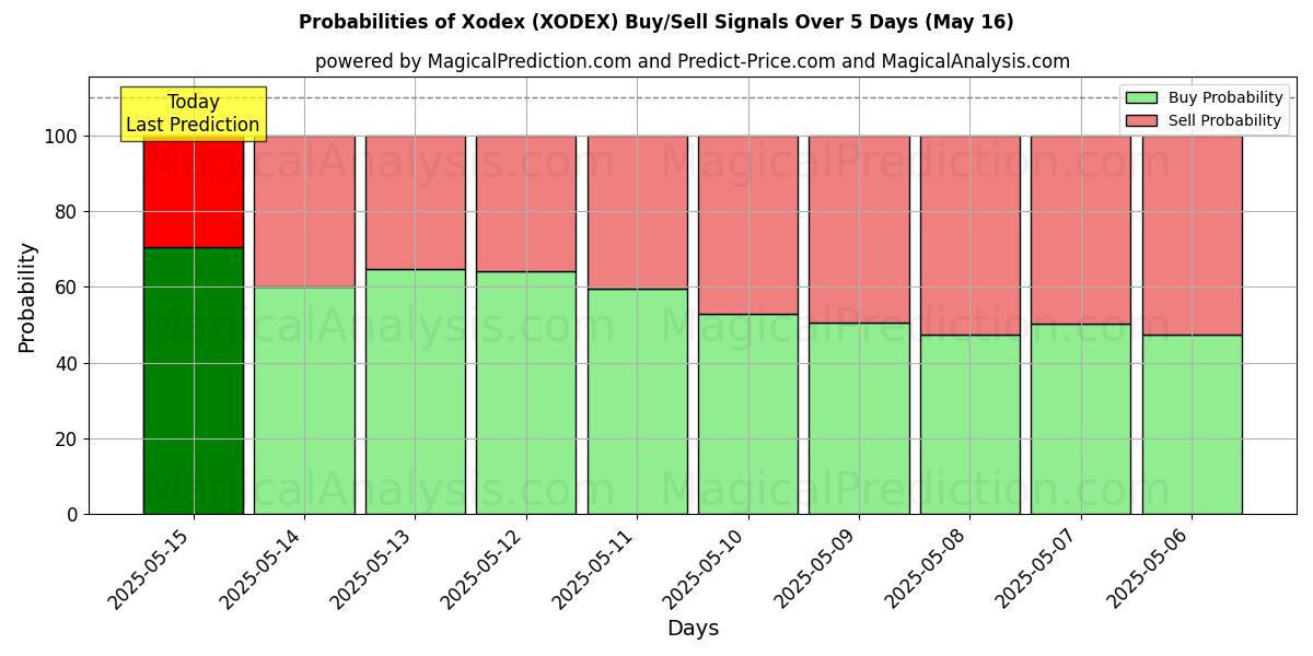 Probabilities of Xodex (XODEX) Buy/Sell Signals Using Several AI Models Over 5 Days (16 May) 