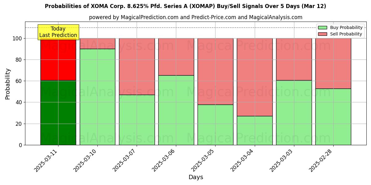 Probabilities of XOMA Corp. 8.625% Pfd. Series A (XOMAP) Buy/Sell Signals Using Several AI Models Over 5 Days (14 Mar) 