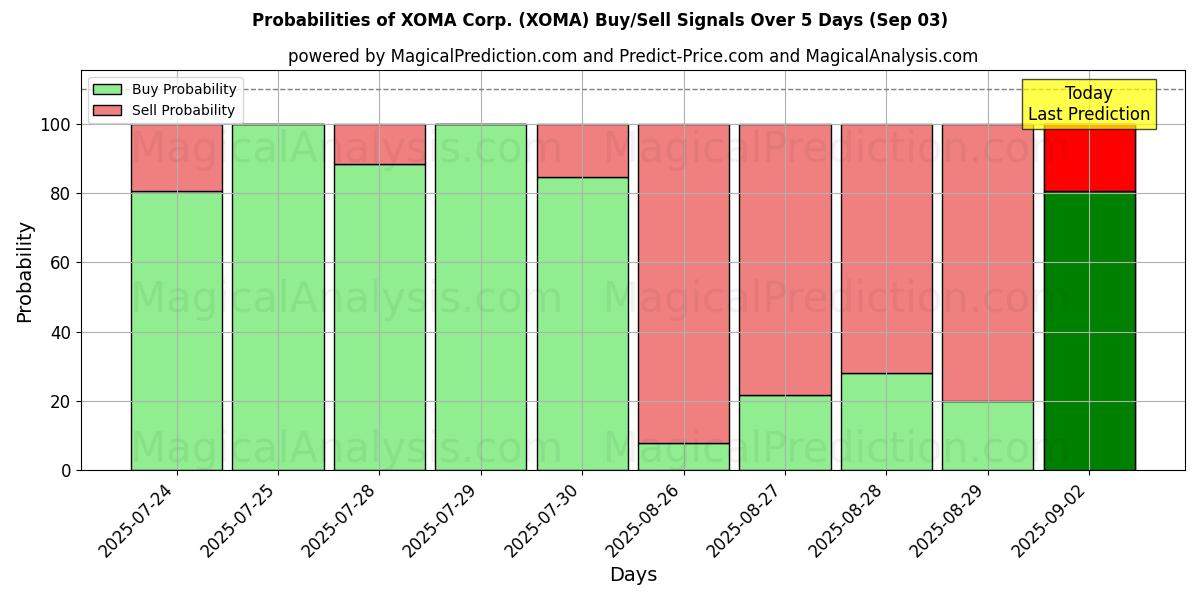 Probabilities of XOMA Corp. (XOMA) Buy/Sell Signals Using Several AI Models Over 5 Days (03 Sep) 