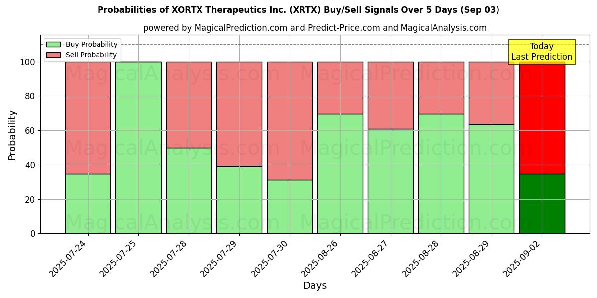 Sjanser for XORTX Therapeutics Inc. (XRTX) kjøp/salg signaler med flere AI-modeller over 10 dager (03 Sep) Probabilities of XORTX Therapeutics Inc. (XRTX) Buy/Sell Signals Using Several AI Models Over 5 Days (03 Sep)