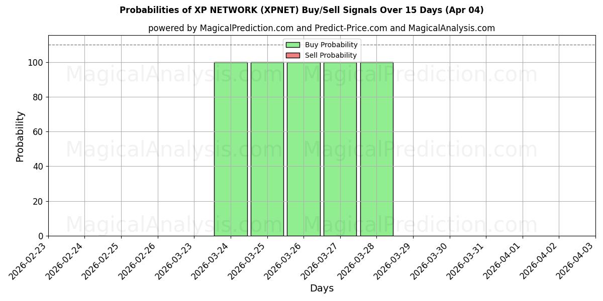 Probabilities of RED XP (XPNET) Buy/Sell Signals Using Several AI Models Over 5 Days (04 Apr) 