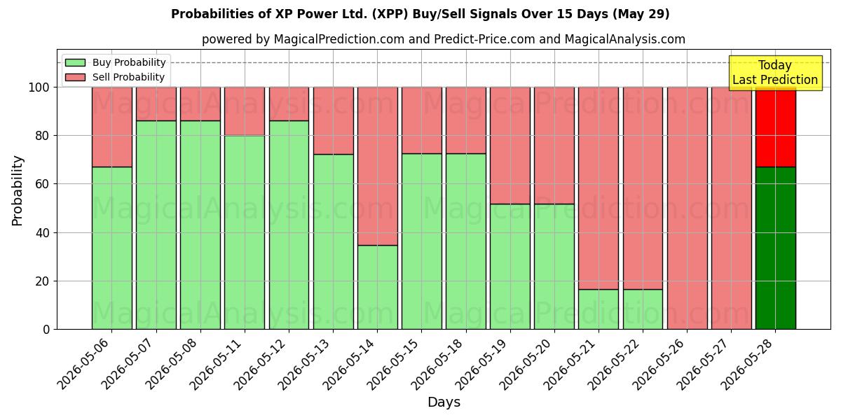 Probabilities of XP Power Ltd. (XPP) Buy/Sell Signals Using Several AI Models Over 5 Days (29 May) 