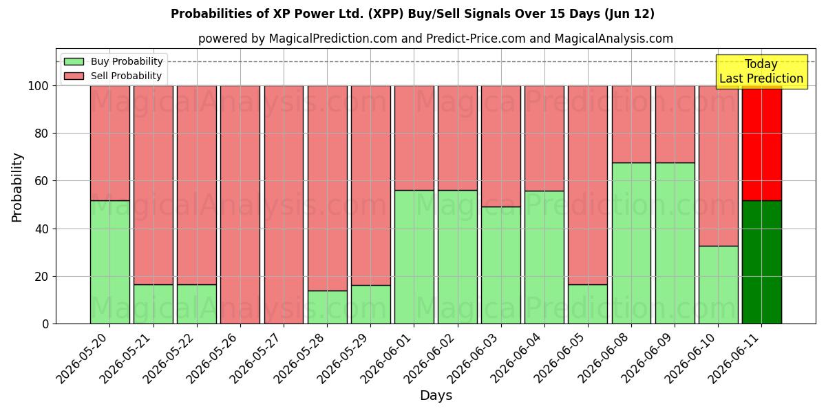 Probabilities of XP Power Ltd. (XPP) Buy/Sell Signals Using Several AI Models Over 5 Days (12 Jun) 