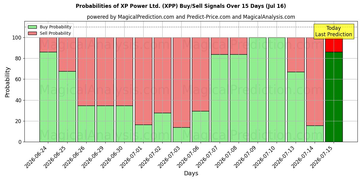 Probabilities of XP Power Ltd. (XPP) Buy/Sell Signals Using Several AI Models Over 5 Days (16 Jul) 