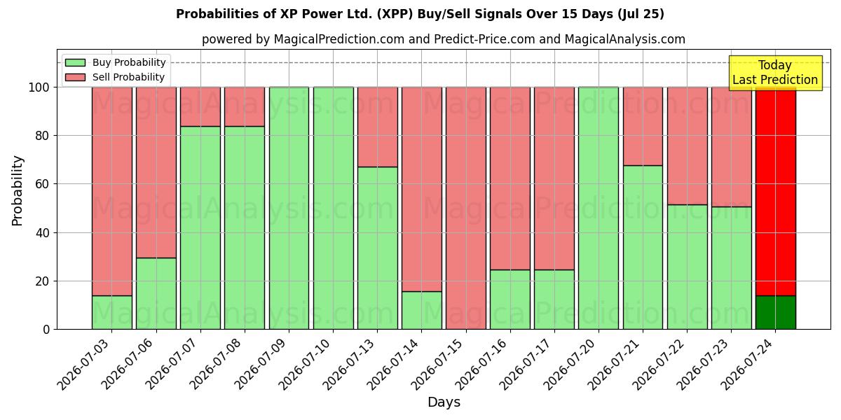 Probabilities of XP Power Ltd. (XPP) Buy/Sell Signals Using Several AI Models Over 5 Days (25 Jul) 