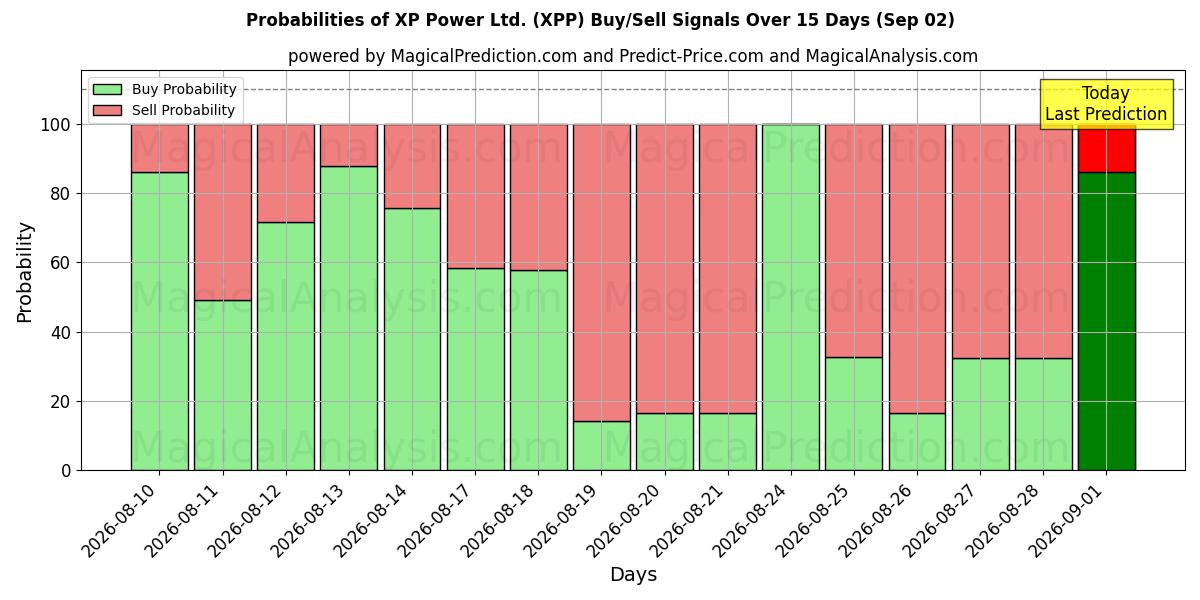 Probabilities of XP Power Ltd. (XPP) Buy/Sell Signals Using Several AI Models Over 5 Days (02 Sep) 